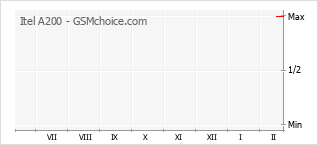 Le graphique de popularité de Itel A200