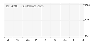 Grafico di modifiche della popolarità del telefono cellulare Itel A200