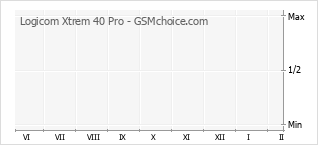 Diagramm der Poplularitätveränderungen von Logicom Xtrem 40 Pro