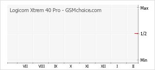 Gráfico de los cambios de popularidad Logicom Xtrem 40 Pro