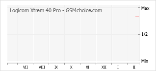 Traçar mudanças de populariedade do telemóvel Logicom Xtrem 40 Pro