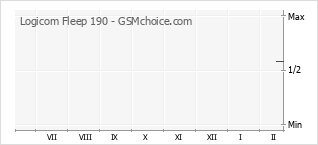 Diagramm der Poplularitätveränderungen von Logicom Fleep 190