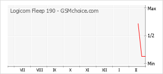 Grafico di modifiche della popolarità del telefono cellulare Logicom Fleep 190