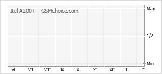 Grafico di modifiche della popolarità del telefono cellulare Itel A200+