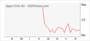 Gráfico de los cambios de popularidad Oppo K14x 5G
