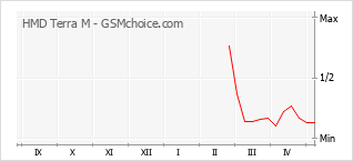 Le graphique de popularité de HMD Terra M