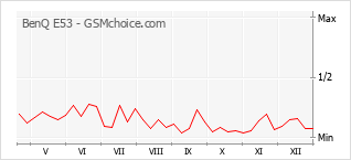 Diagramm der Poplularitätveränderungen von BenQ E53