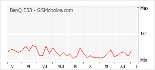 Popularity chart of BenQ E53