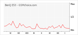 Диаграмма изменений популярности телефона BenQ E53