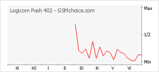 Le graphique de popularité de Logicom Posh 402