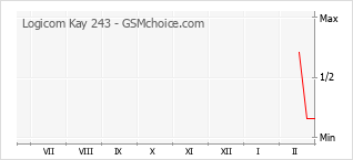 Diagramm der Poplularitätveränderungen von Logicom Kay 243