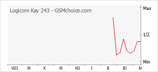 Le graphique de popularité de Logicom Kay 243