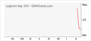 Grafico di modifiche della popolarità del telefono cellulare Logicom Kay 243