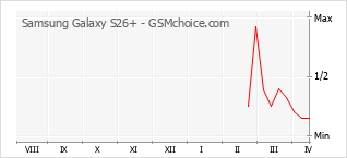 Gráfico de los cambios de popularidad Samsung Galaxy S26+