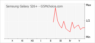 Le graphique de popularité de Samsung Galaxy S26+