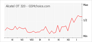 Diagramm der Poplularitätveränderungen von Alcatel OT 320