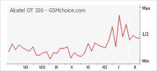 Gráfico de los cambios de popularidad Alcatel OT 320