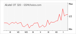 Grafico di modifiche della popolarità del telefono cellulare Alcatel OT 320