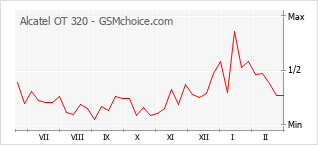 Traçar mudanças de populariedade do telemóvel Alcatel OT 320