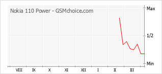 Popularity chart of Nokia 110 Power