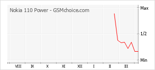 Le graphique de popularité de Nokia 110 Power