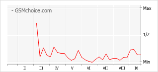 Popularity chart of HMD 102 2025