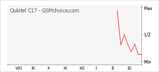 Popularity chart of Oukitel C17