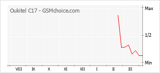Le graphique de popularité de Oukitel C17