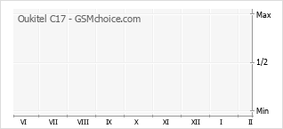 Grafico di modifiche della popolarità del telefono cellulare Oukitel C17