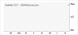Диаграмма изменений популярности телефона Oukitel C17