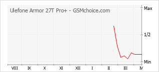 Popularity chart of Ulefone Armor 27T Pro+