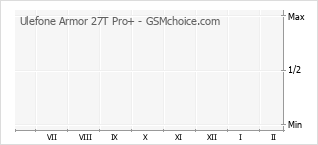 Gráfico de los cambios de popularidad Ulefone Armor 27T Pro+
