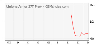 Le graphique de popularité de Ulefone Armor 27T Pro+
