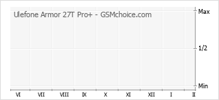 Grafico di modifiche della popolarità del telefono cellulare Ulefone Armor 27T Pro+