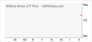 Populariteit van de telefoon: diagram Ulefone Armor 27T Pro+