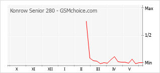 Popularity chart of Konrow Senior 280