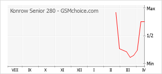 Gráfico de los cambios de popularidad Konrow Senior 280