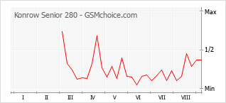Grafico di modifiche della popolarità del telefono cellulare Konrow Senior 280