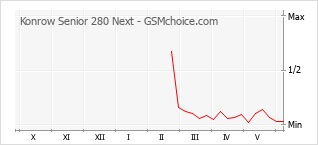 Gráfico de los cambios de popularidad Konrow Senior 280 Next