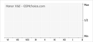 Populariteit van de telefoon: diagram Honor X6d