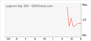 Gráfico de los cambios de popularidad Logicom Kay 284