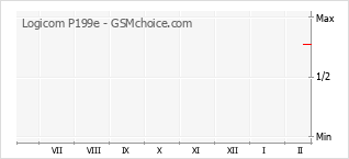 Popularity chart of Logicom P199e