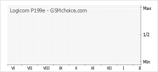 Grafico di modifiche della popolarità del telefono cellulare Logicom P199e