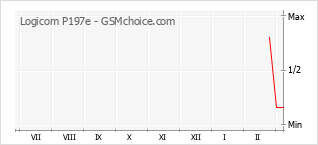 Popularity chart of Logicom P197e