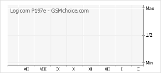 Grafico di modifiche della popolarità del telefono cellulare Logicom P197e