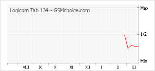 Popularity chart of Logicom Tab 134