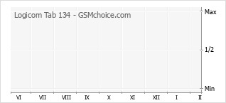 Grafico di modifiche della popolarità del telefono cellulare Logicom Tab 134