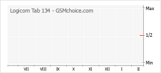 Диаграмма изменений популярности телефона Logicom Tab 134