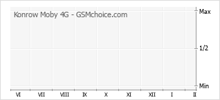 Diagramm der Poplularitätveränderungen von Konrow Moby 4G