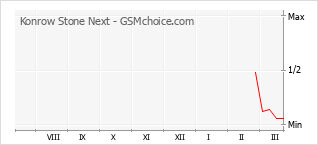 Le graphique de popularité de Konrow Stone Next